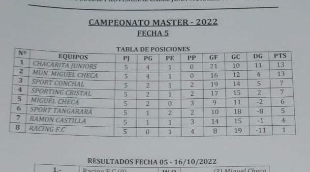 Campeonato Master-2022